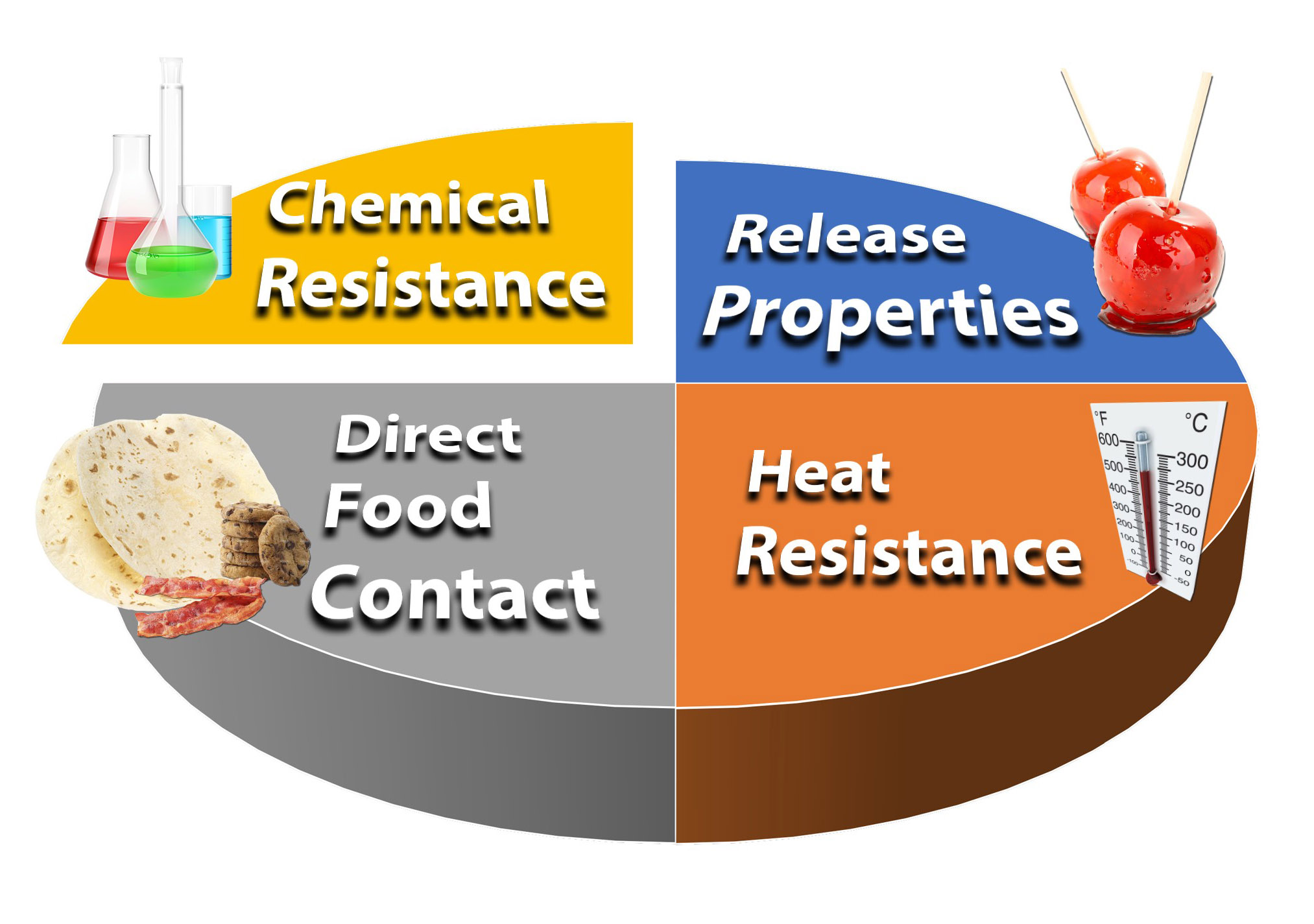 Uploaded Image: /uploads/Application Page Images/Pie Chart - Chemical Resistance.jpg
